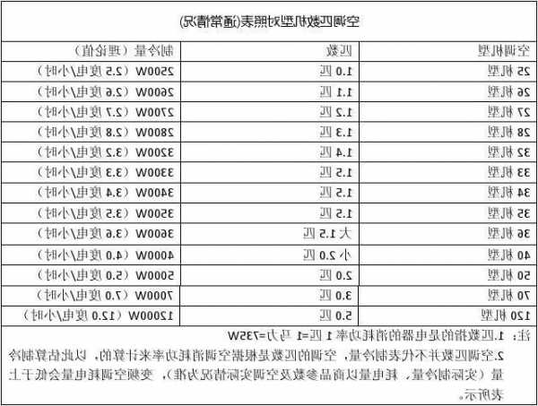 常见电梯空调型号，电梯空调多少匹