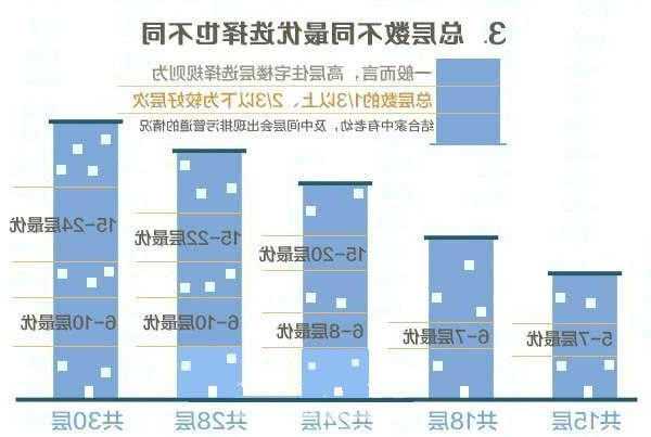 买房电梯型号，电梯房的楼层怎么选?内行人总结3个口诀买到心仪楼层