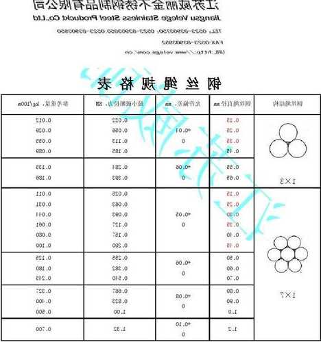 电梯钢丝绳型号类别表格，电梯钢丝绳型号类别表格图