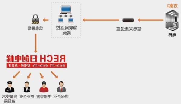 日创电梯怎么看型号？广州日创电梯用什么控制系统？