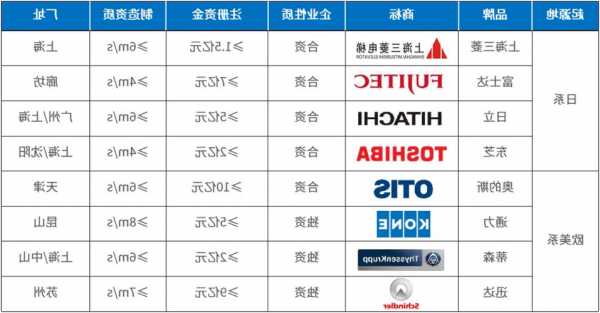 怎样挑选电梯品牌型号，怎么分辨电梯品牌！