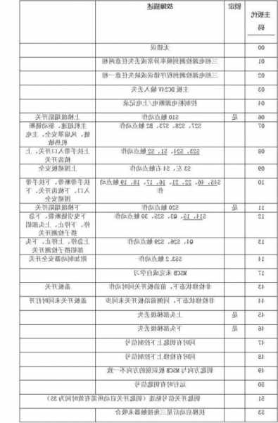 梅轮电梯e9型号故障代码？梅轮电梯故障码大全？