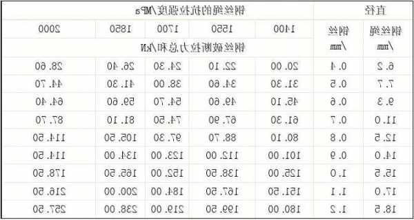 中山电梯钢丝绳型号规格表，中山电梯钢丝绳型号规格表图片？