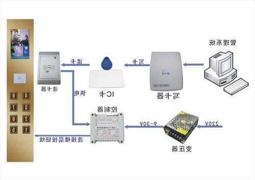 电梯ic卡系统型号，电梯卡 ic id