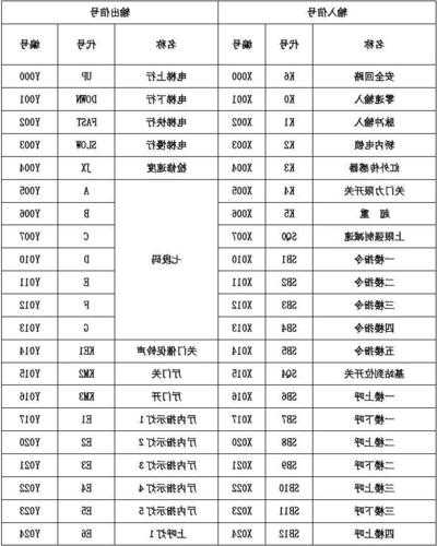 电梯单片机型号参数表格，电梯单片机型号参数表格大全！