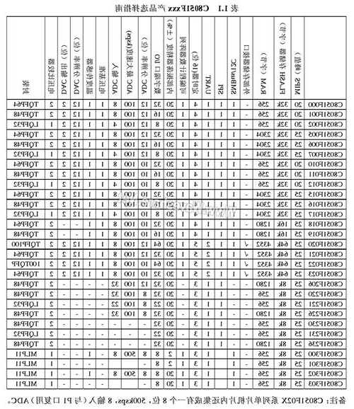 电梯单片机型号参数表格，电梯单片机型号参数表格大全！