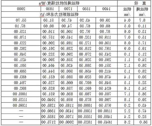 太空电梯钢丝绳规格型号表？太空电梯钢丝绳规格型号表格？