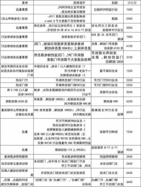 巨人通力电梯电梯变频器型号？巨人通力电梯变频器故障代码？