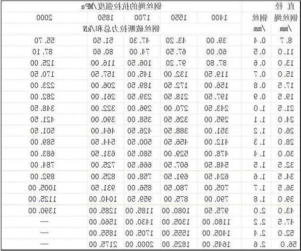 电梯钢索型号规格尺寸参数，电梯用钢丝绳标准