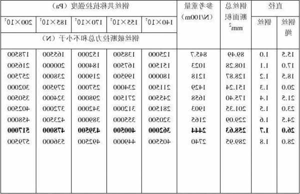 丽水电梯用钢丝绳型号表？电梯用钢丝绳标准？