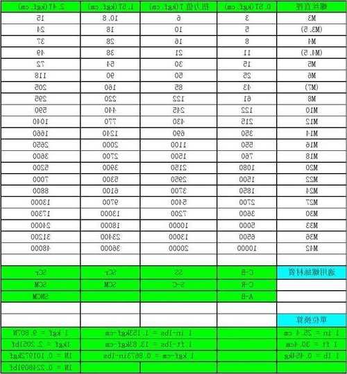 电梯安装专用膨胀螺丝规格型号，电梯膨胀螺丝扭矩标准参照表