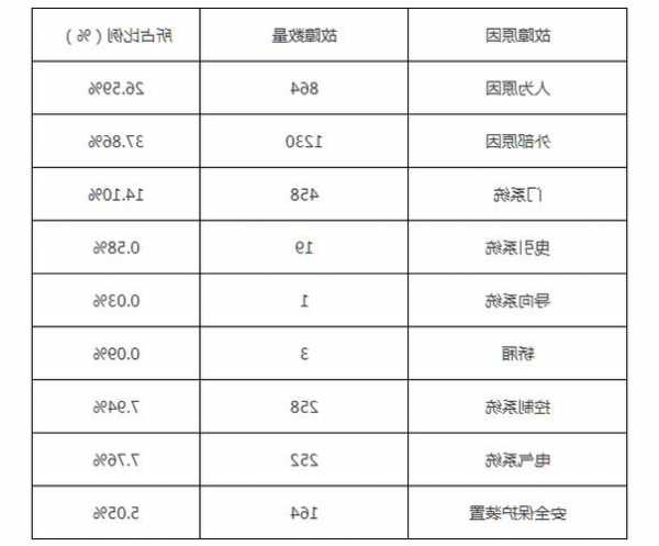 哪种型号电梯故障率小，哪种型号电梯故障率小一些！