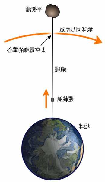 太空电梯钢丝绳型号大全？太空电梯受力分析？