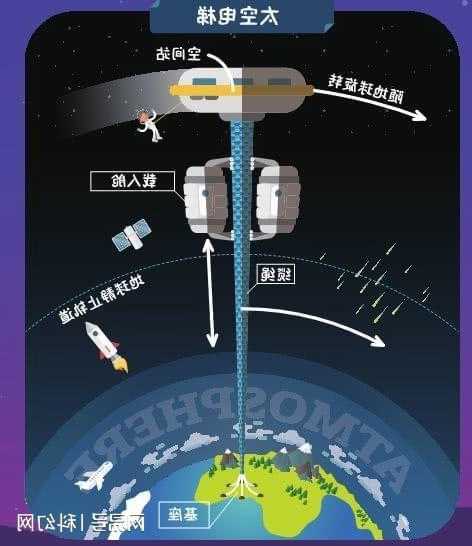 太空电梯钢丝绳型号大全？太空电梯受力分析？