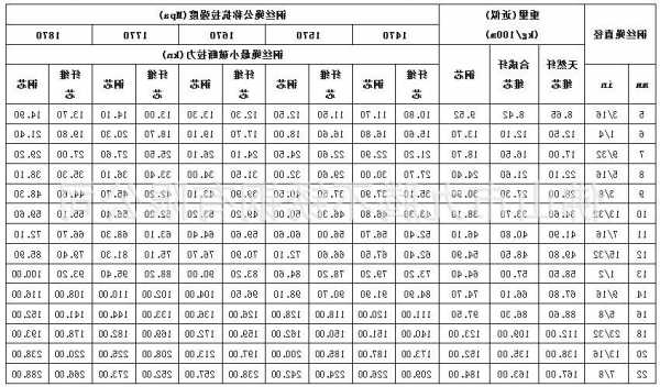 住宅电梯专用油丝绳型号？电梯缆绳多少钱一米？