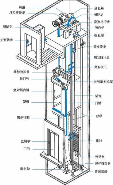 八层电梯设备型号大全图解？8层的电梯设备层一般在什么位置？