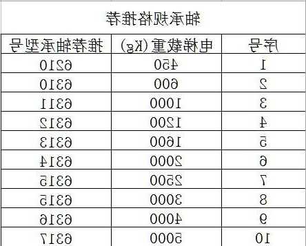 电梯导向轮如何选型号？电梯导向轮如何选型号和尺寸？