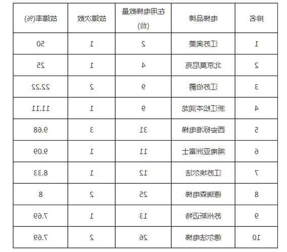 故障率最高的电梯型号是，什么品牌电梯故障少