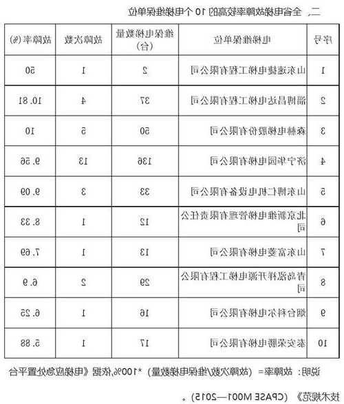 故障率最高的电梯型号是，什么品牌电梯故障少