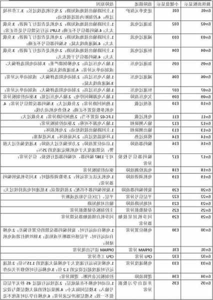 电梯各种型号与故障代码，电梯各种型号与故障代码表？