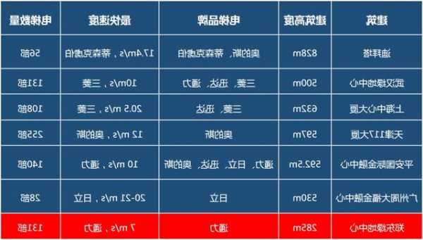 富士达日系电梯型号区别，富士达电梯2021年！