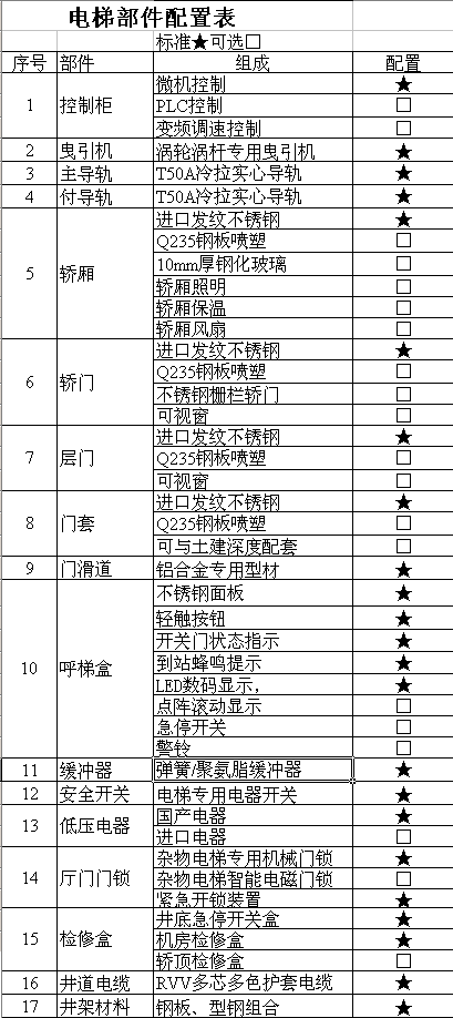 电梯安全部件型号表，电梯安全部件安装要求！