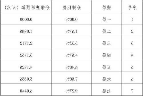 加装电梯费用与型号的关系，加装电梯费用明细表？