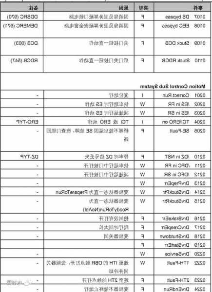 奥的斯电梯con怎么看型号，奥的斯电梯代码表！