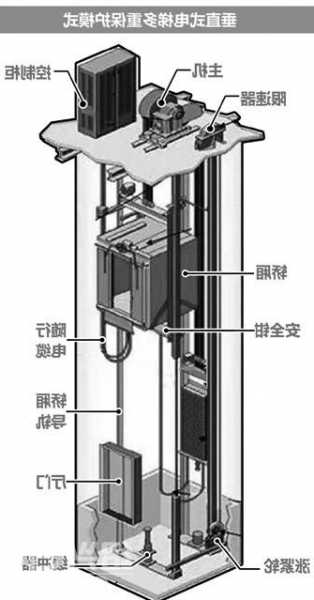 电梯悬挂系统型号哪里查，电梯悬挂装置是什么意思？