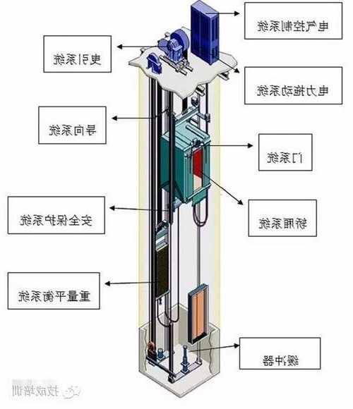 电梯方管规格型号表示什么意思，方圆电梯井安装演示动画