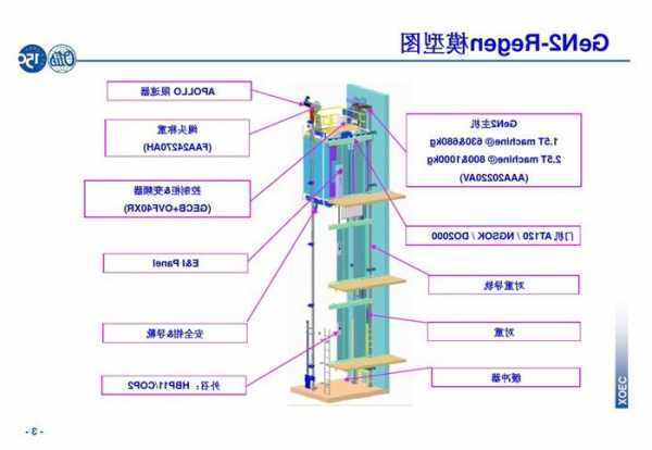 奥斯电梯型号及图解，regen奥的斯电梯