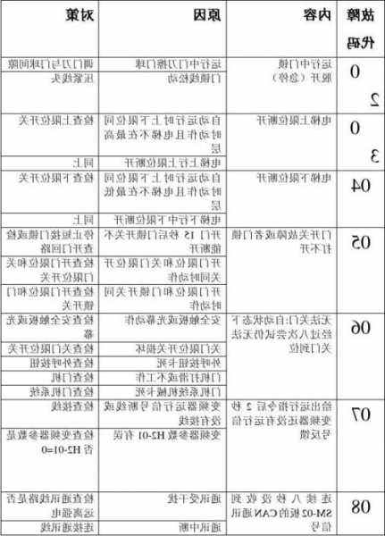 西门子电梯模块型号大全，西门子电梯主板故障代码！