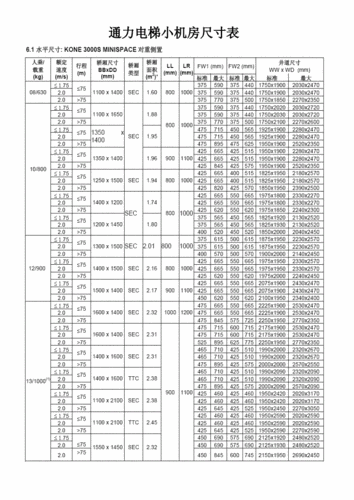 通力电梯型号尺寸大全表，通力电梯规格尺寸？