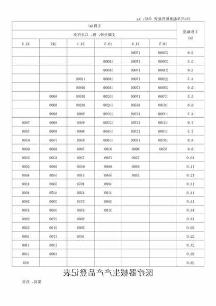 中联双笼人货电梯型号？中联人货梯故障代码？