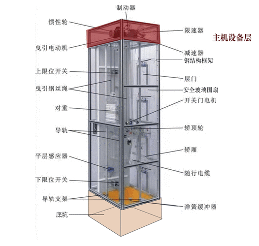 楼房有几种电梯型号区别，楼房的电梯设备在几层?