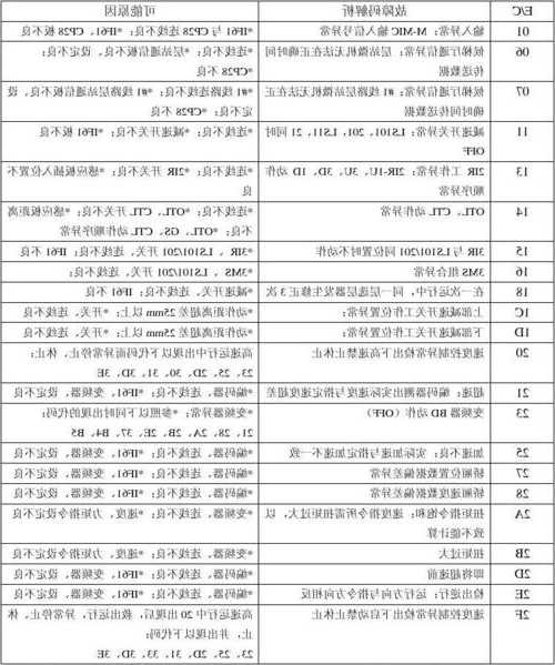 辽宁富士电梯型号，辽宁富士电梯型号TBJ故障71怎么解决？