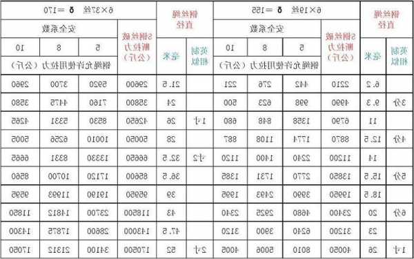 电梯门钢绳型号？电梯门钢绳型号规格表？