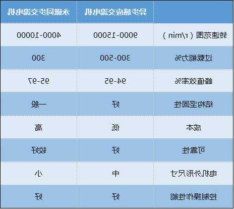 永磁同步电机用于电梯用什么型号，电梯永磁同步电机与异步电机区别！