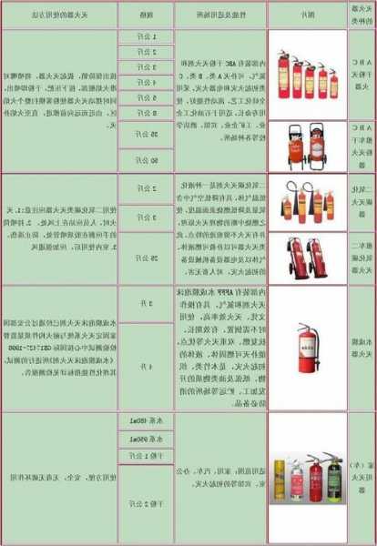 电梯使用灭火器型号规格？施工电梯灭火器配置？