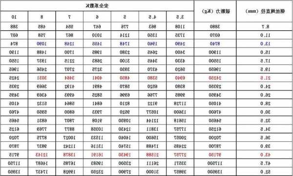 1比1的电梯钢丝绳型号，电梯用钢丝绳标准？