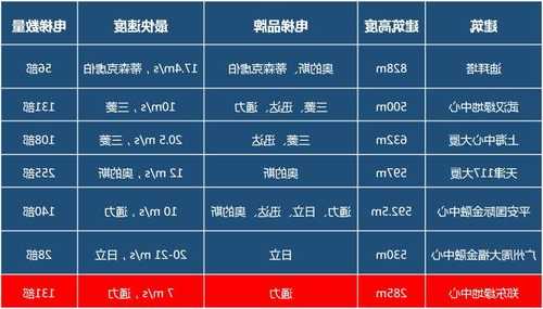 一线品牌电梯型号选择，电梯一线和二线品牌！