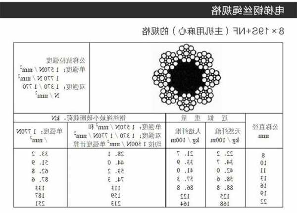 安庆电梯钢丝绳型号规格，电梯的钢丝绳多少钱一米？