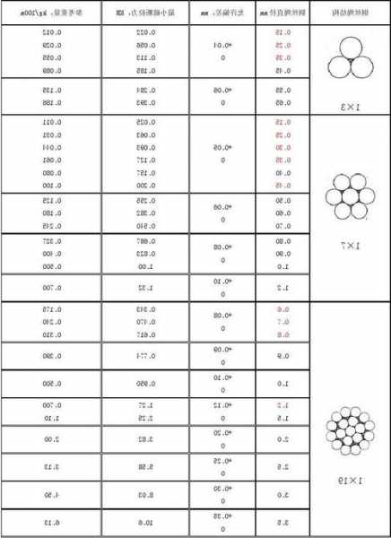 电梯用钢材型号表示什么，电梯用钢丝绳规格型号大全