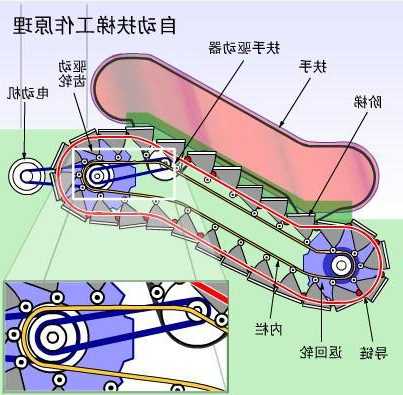 手扶电梯的发动机型号是什么，手扶电梯工作原理