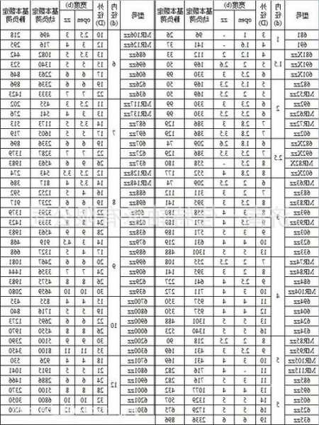 娄底电梯轴承型号价格表？电梯轴承的作用？