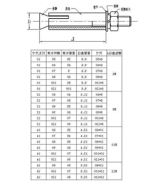 电梯膨胀螺栓规格型号，电梯膨胀螺栓标准？