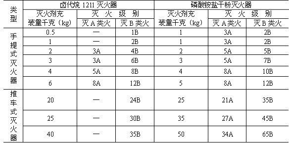 电梯使用灭火器型号，电梯公寓灭火器的配置标准！