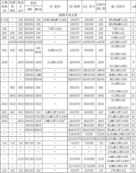 电梯用不锈钢规格型号表，电梯用的什么不锈钢