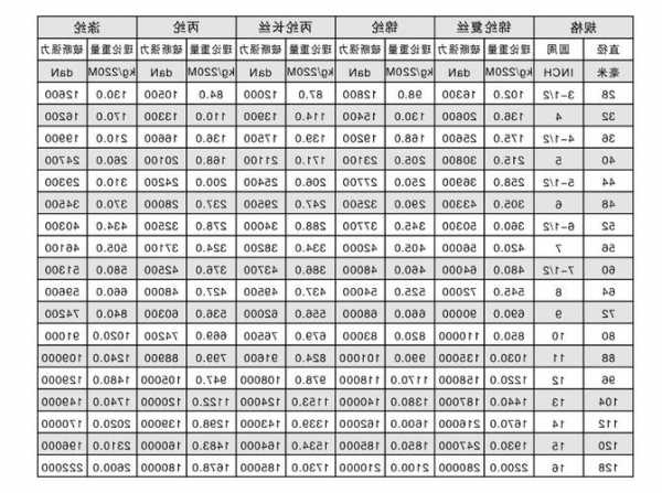 尼龙电梯缆绳规格型号表，尼龙电梯缆绳规格型号表格！