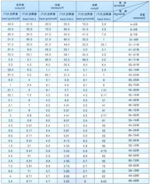 尼龙电梯缆绳规格型号表，尼龙电梯缆绳规格型号表格！